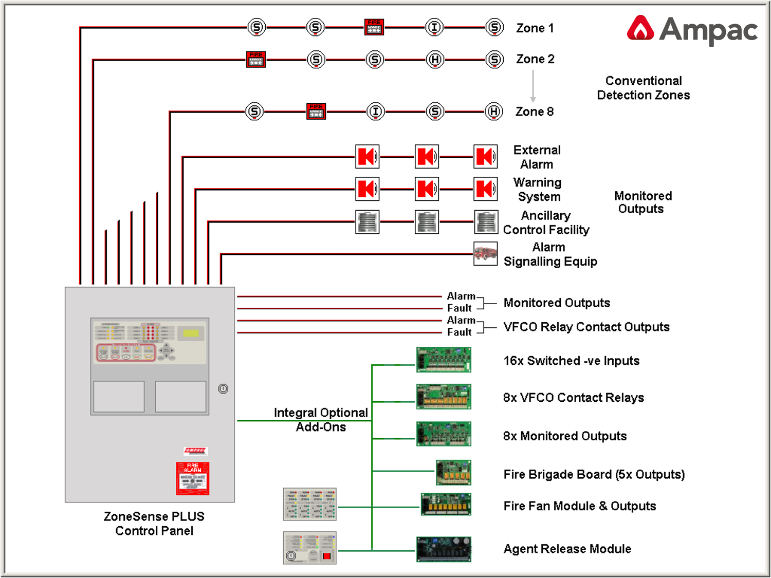 Zonesense Plus Conventional Fire Alarm Control Panel